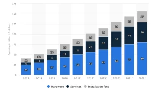 When researching motorization for draperies and shades, we have tracked consumer spending on smart home systems and services worldwide from 2013 to 2022 (in billion U.S. dollars)